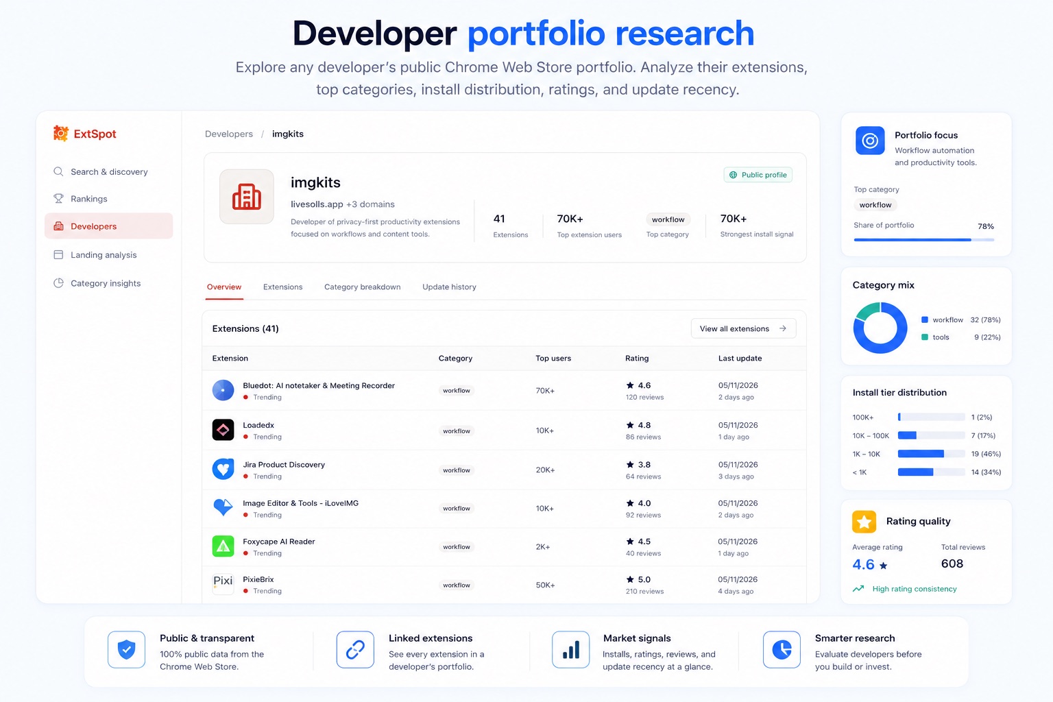 ExtSpot developer portfolio research dashboard with publisher profiles and extension signals