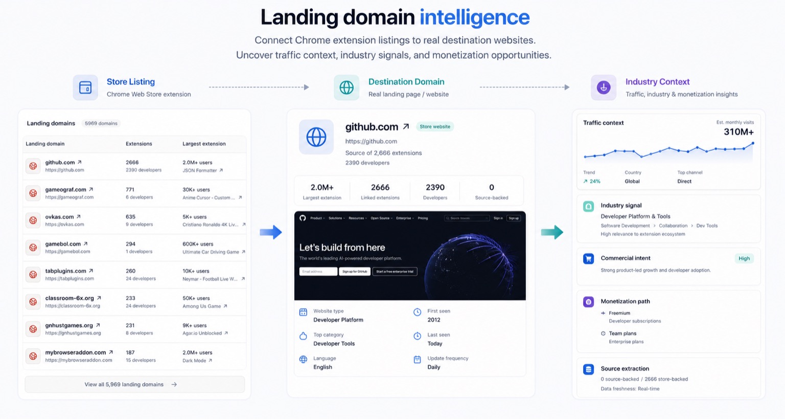 ExtSpot landing domain intelligence workflow connecting Chrome extension listings, destination domains, traffic context, industry signals, commercial intent, monetization path, and source extraction