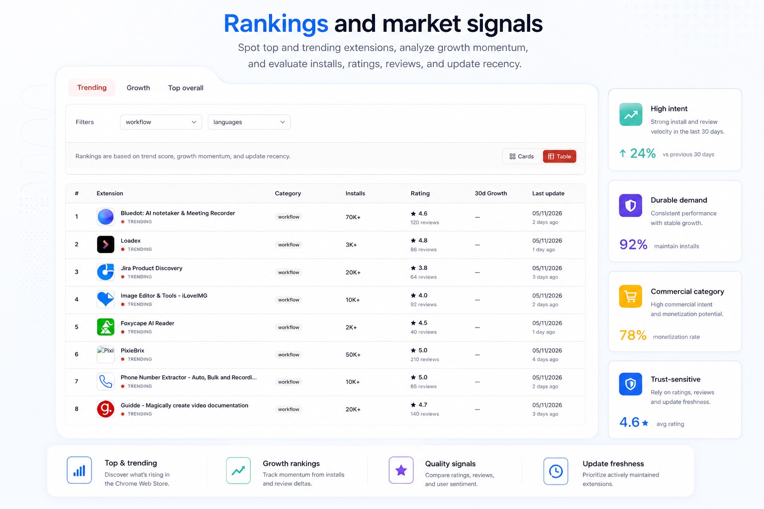 ExtSpot rankings dashboard showing top Chrome extensions and fastest-growing extension signals